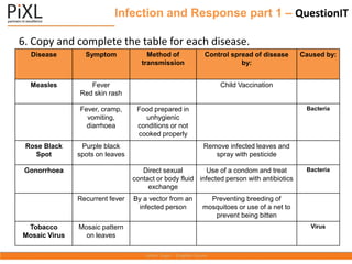 Infection and Response part 1 – QuestionIT
Disease Symptom Method of
transmission
Control spread of disease
by:
Caused by:
Measles Fever
Red skin rash
Child Vaccination
Fever, cramp,
vomiting,
diarrhoea
Food prepared in
unhygienic
conditions or not
cooked properly
Bacteria
Rose Black
Spot
Purple black
spots on leaves
Remove infected leaves and
spray with pesticide
Gonorrhoea Direct sexual
contact or body fluid
exchange
Use of a condom and treat
infected person with antibiotics
Bacteria
Recurrent fever By a vector from an
infected person
Preventing breeding of
mosquitoes or use of a net to
prevent being bitten
Tobacco
Mosaic Virus
Mosaic pattern
on leaves
Virus
6. Copy and complete the table for each disease.
 