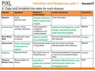 Infection and Response part 1 – AnswerIT
Disease Symptom Method of
transmission
Control spread by: Caused by:
Measles Fever
Red skin rash
Droplet infection
from sneezes and
coughs
Child Vaccination Virus
Salmonella Fever, cramp,
vomiting, diarrhoea
Food prepared in
unhygienic
conditions or not
cooked properly
Improve food hygiene, wash
hands, vaccinate poultry,
cook food thoroughly
Bacteria
Rose Black
Spot
Purple black spots
on leaves
Spores carried
via wind/water
Remove infected leaves and spray
with pesticide
Fungus
Gonorrhoea Green discharge
from penis or
vagina
Direct sexual contact
or body fluids
Use of a condom and treat
infected person with antibiotics
Bacteria
Malaria Recurrent fever By a vector from an
infected person
Preventing breeding of mosquitoes
or use of a net to prevent being
bitten
Protist
Tobacco
Mosaic Virus
Mosaic pattern on
leaves
wounds in
epidermis caused
by pests
Remove infected leaves and
control pests which are
damaging leaves
Virus
6. Copy and complete the table for each disease.
 