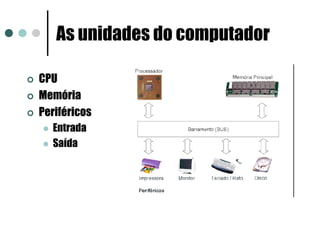 As unidades do computador

CPU
Memória
Periféricos
  Entrada
  Saída
 