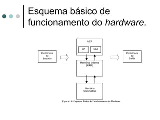 Esquema básico de
funcionamento do hardware.
 