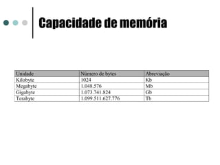 Capacidade de memória


Unidade          Número de bytes     Abreviação
Kilobyte         1024                Kb
Megabyte         1.048.576           Mb
Gigabyte         1.073.741.824       Gb
Terabyte         1.099.511.627.776   Tb
 