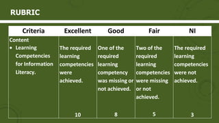 RUBRIC
Criteria Excellent Good Fair NI
Content
 Learning
Competencies
for Information
Literacy.
The required
learning
competencies
were
achieved.
10
One of the
required
learning
competency
was missing or
not achieved.
8
Two of the
required
learning
competencies
were missing
or not
achieved.
5
The required
learning
competencies
were not
achieved.
3
 