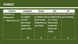 Criteria Excellent Good Fair NI
Citations or
References
• Reference List
Reference list
is evident
and all
borrowed
materials
were cited.
10
Reference list
is evident but
1borrowed
material was
not cited.
8
Reference list
is evident but
2 or more
borrowed
materials
were not
cited.
5
Reference list
was missing.
3
RUBRIC
 