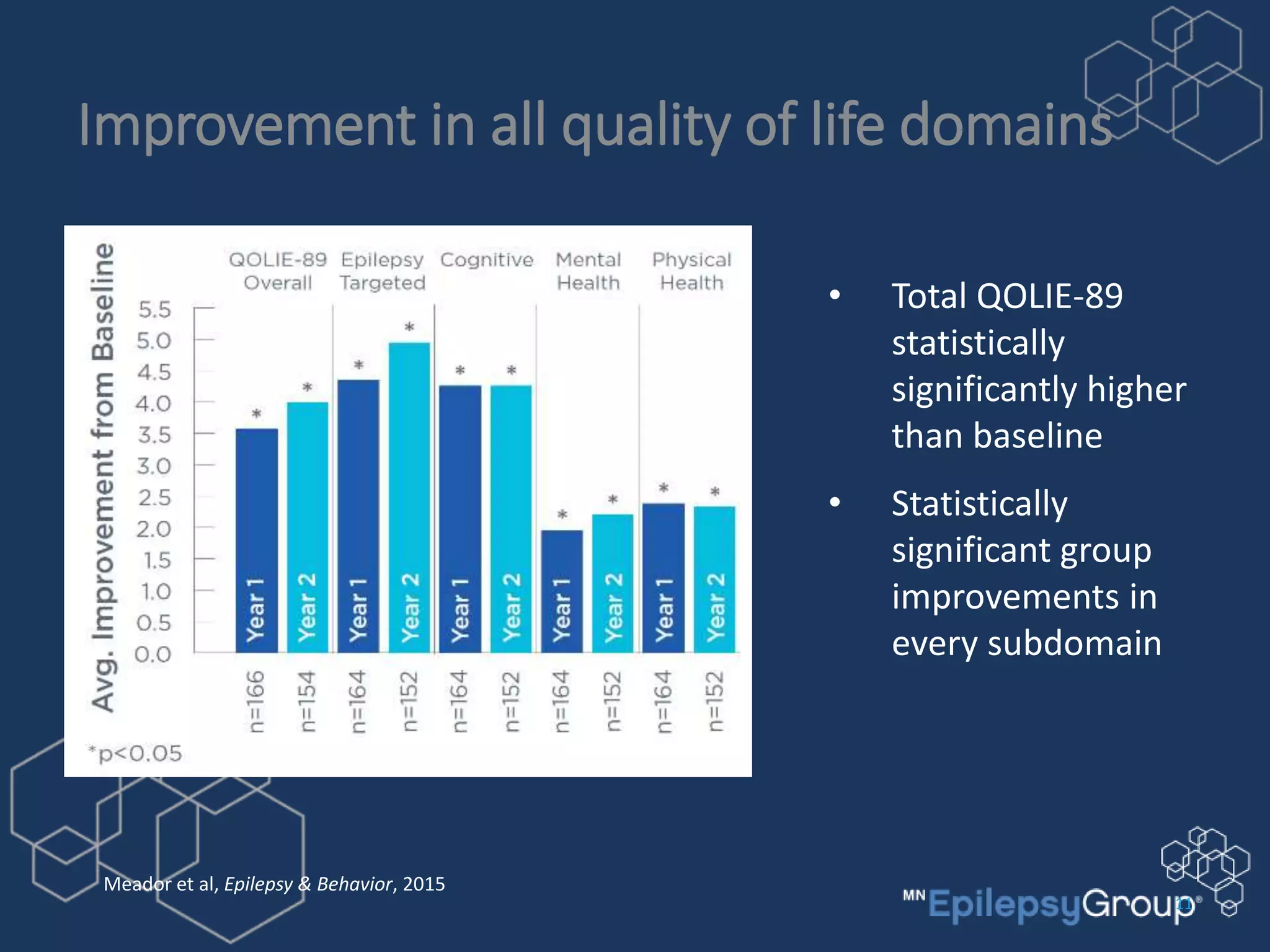 Improvement in all quality of life domains
Meador et al, Epilepsy & Behavior, 2015
• Total QOLIE-89
statistically
significantly higher
than baseline
• Statistically
significant group
improvements in
every subdomain
11
 