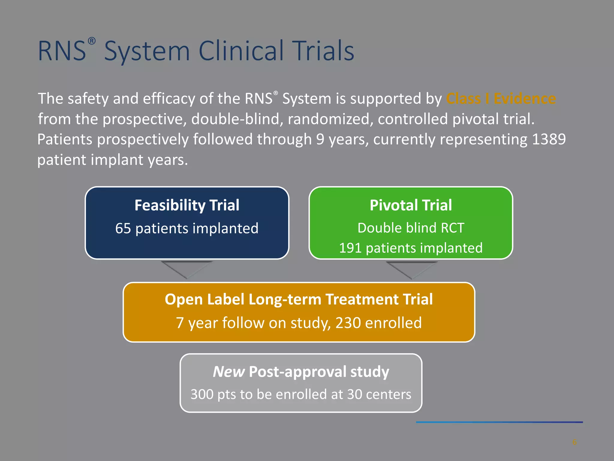RNS® System Clinical Trials
6
Feasibility Trial
65 patients implanted
Pivotal Trial
Double blind RCT
191 patients implanted
Open Label Long-term Treatment Trial
7 year follow on study, 230 enrolled
New Post-approval study
300 pts to be enrolled at 30 centers
The safety and efficacy of the RNS® System is supported by Class I Evidence
from the prospective, double-blind, randomized, controlled pivotal trial.
Patients prospectively followed through 9 years, currently representing 1389
patient implant years.
 