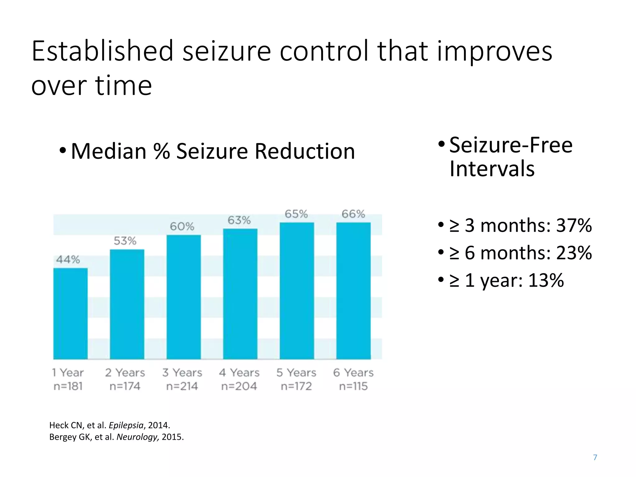 Established seizure control that improves
over time
•Median % Seizure Reduction •Seizure-Free
Intervals
• ≥ 3 months: 37%
• ≥ 6 months: 23%
• ≥ 1 year: 13%
7
Heck CN, et al. Epilepsia, 2014.
Bergey GK, et al. Neurology, 2015.
 