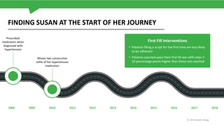 FINDING SUSAN AT THE START OF HER JOURNEY
First Fill Interventions
• Patients filling a script for the first time are less likely
to be adherent
• Patients coached upon their first fill see refill rates 7-
10 percentage points higher than those not coached
2008 20182009 2010 2011 2012 2013 2014 2015 2016 2017
Misses two consecutive
refills of her hypertension
medication
Prescribed
medication when
diagnosed with
hypertension
© 2019 Health Dialog
 