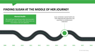 FINDING SUSAN AT THE MIDDLE OF HER JOURNEY
Mental Health
We could have found Susan when she incurred a
mental health claim. Patients with depression are
more likely to be non-adherent.
2008 20182009 2010 2011 2012 2013 2014 2015 2016 2017
Susan scheduled a mental health visit.
Later diagnosed with depression and
prescribed an antidepressant
medication
© 2019 Health Dialog
 