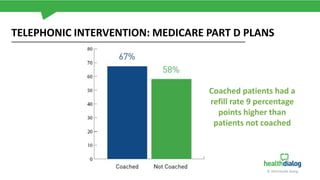Coached patients had a
refill rate 9 percentage
points higher than
patients not coached
© 2019 Health Dialog
TELEPHONIC INTERVENTION: MEDICARE PART D PLANS
 