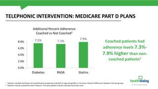 Coached patients had
adherence levels 7.3%-
7.9% higher than non-
coached patients1
7.5% 7.3%
7.9%
0.0%
2.0%
4.0%
6.0%
8.0%
Diabetes RASA Statins
Additional Percent Adherence
Coached vs Not Coached2
1 Patients coached and those not coached were propensity-matched on age and gender to minimize inherent differences between the two groups
2 Patients may be counted for each measure. The same patient may be counted more than once.
TELEPHONIC INTERVENTION: MEDICARE PART D PLANS
© 2019 Health Dialog
 