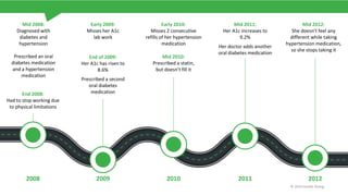 2008 2009 2010 2011 2012
Mid 2008:
Diagnosed with
diabetes and
hypertension
Prescribed an oral
diabetes medication
and a hypertension
medication
End 2008:
Had to stop working due
to physical limitations
Early 2009:
Misses her A1c
lab work
End of 2009:
Her A1c has risen to
8.6%
Prescribed a second
oral diabetes
medication
Mid 2011:
Her A1c increases to
9.2%
Her doctor adds another
oral diabetes medication
Mid 2012:
She doesn’t feel any
different while taking
hypertension medication,
so she stops taking it
Early 2010:
Misses 2 consecutive
refills of her hypertension
medication
Mid 2010:
Prescribed a statin,
but doesn’t fill it
© 2019 Health Dialog
 