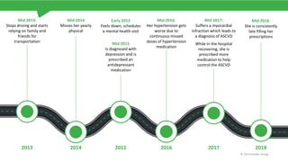 2013 2014 2015 2016 2018
Mid 2013:
Stops driving and starts
relying on family and
friends for
transportation
Mid 2014
Misses her yearly
physical
Mid 2016:
Her hypertension gets
worse due to
continuous missed
doses of hypertension
medication
Mid 2017:
Suffers a myocardial
infraction which leads to
a diagnosis of ASCVD
While in the hospital
recovering, she is
prescribed more
medication to help
control the ASCVD
2017
Mid 2018:
She is consistently
late filling her
prescriptions
Early 2015
Feels down; schedules
a mental health visit
Mid 2015
Is diagnosed with
depression and is
prescribed an
antidepressant
medication
© 2019 Health Dialog
 
