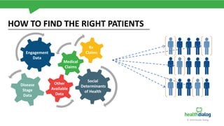 Disease
Stage
Data
Social
Determinants
of Health
Medical
Claims
Rx
ClaimsEngagement
Data
Other
Available
Data
HOW TO FIND THE RIGHT PATIENTS
© 2019 Health Dialog
 