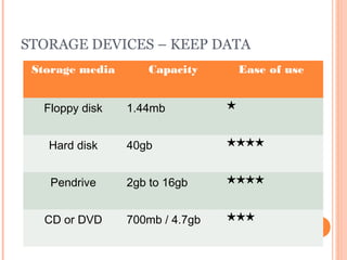 3 input, output and storage technologies | PPT