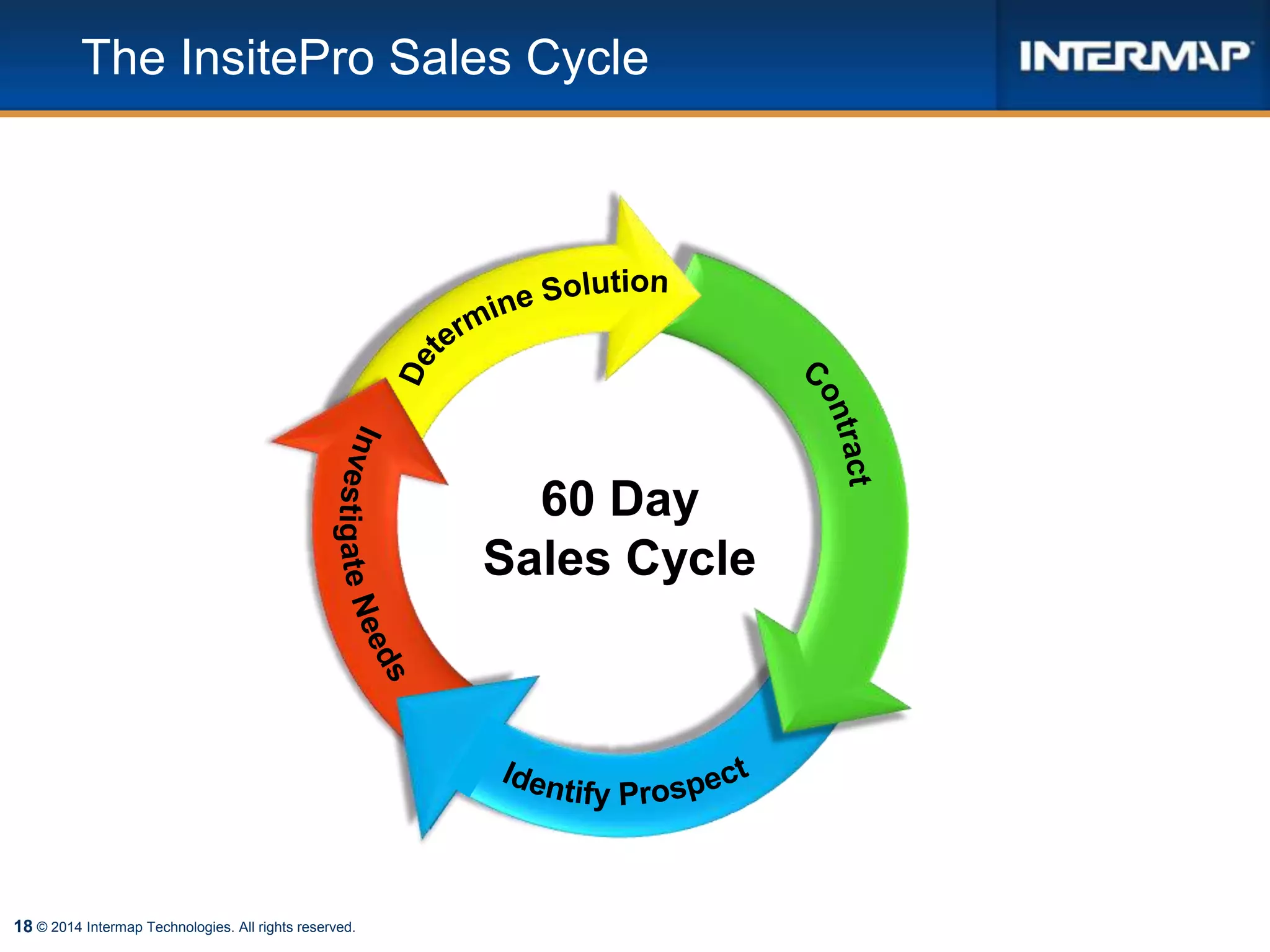 18 © 2014 Intermap Technologies. All rights reserved.
The InsitePro Sales Cycle
60 Day
Sales Cycle
 
