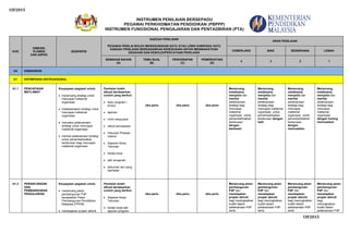 I3F2015
INSTRUMEN PENILAIAN BERSEPADU
PEGAWAI PERKHIDMATAN PENDIDIKAN (PBPPP)
INSTRUMEN FUNGSIONAL PENGAJARAN DAN PENTADBIRAN (PTA)
I3F2015
KOD
DIMENSI,
ELEMEN
DAN ASPEK
DESKRIPSI
KAEDAH PENILAIAN
PEGAWAI PENILAI BOLEH MENGGUNAKAN SATU ATAU LEBIH DARIPADA SATU
KAEDAH PENILAIAN BERDASARKAN KESESUAIAN UNTUK MENINGKATKAN
KESAHAN DAN KEBOLEHPERCAYAAN PENILAIAN
ARAS PENILAIAN
CEMERLANG BAIK SEDERHANA LEMAH
SEMAKAN BAHAN
(A)
TEMU BUAL
(B)
PENCERAPAN
(C)
PEMERHATIAN
(D)
4 3 2 1
D4 KEMAHIRAN
E1 KEPIMPINAN INSTRUKSIONAL
A1.1 PENCAPAIAN
MATLAMAT
Keupayaan pegawai untuk:
merancang strategi untuk
mencapai matlamat
organisasi
melaksanakan strategi untuk
mencapai matlamat
organisasi
menyelia pelaksanaan
strategi untuk mencapai
matlamat organisasi
menilai pelaksanaan strategi
untuk penambahbaikan
berterusan bagi mencapai
matlamat organisasi
Penilaian boleh
dibuat berdasarkan
contoh yang berikut:
buku program /
brosur
laporan
minit mesyuarat
rekod pencapaian
Petunjuk Prestasi
Utama
Sasaran Kerja
Tahunan
kertas kerja
sijil/ anugerah
dokumen lain yang
berkaitan
Jika perlu Jika perlu Jika perlu
Merancang,
melaksana,
menyelia dan
menilai
pelaksanaan
strategi bagi
mencapai
matlamat
organisasi untuk
penambahbaikan
berterusan
dengan
berkesan.
Merancang,
melaksana,
menyelia dan
menilai
pelaksanaan
strategi bagi
mencapai matlamat
organisasi untuk
penambahbaikan
berterusan dengan
baik.
Merancang,
melaksana,
menyelia dan
menilai
pelaksanaan
strategi bagi
mencapai
matlamat
organisasi untuk
penambahbaikan
berterusan
dengan
memuaskan.
Merancang,
melaksana,
menyelia dan
menilai
pelaksanaan
strategi bagi
mencapai
matlamat
organisasi
dengan kurang
memuaskan.
A1.2 PERANCANGAN
DAN
PEMBANGUNAN
PENGAJARAN
Keupayaan pegawai untuk:
merancang pelan
pembangunan PdP
berasaskan Pelan
Pembangunan Pendidikan
Malaysia (PPPM)
menetapkan projek/ aktiviti
Penilaian boleh
dibuat berdasarkan
contoh yang berikut:
Sasaran Kerja
Tahunan
kertas kerja dan
laporan program
Jika perlu Jika perlu Jika perlu
Merancang pelan
pembangunan
PdP dan
menetapkan
projek/ aktiviti
bagi meningkatkan
kualiti dalam
pelaksanaan PdP
serta
Merancang pelan
pembangunan
PdP dan
menetapkan
projek/ aktiviti
bagi meningkatkan
kualiti dalam
pelaksanaan PdP
serta
Merancang pelan
pembangunan
PdP dan
menetapkan
projek/ aktiviti
bagi meningkatkan
kualiti dalam
pelaksanaan PdP
serta
Merancang pelan
pembangunan
PdP dan
menetapkan
projek/ aktiviti
bagi
meningkatkan
kualiti dalam
pelaksanaan PdP
 