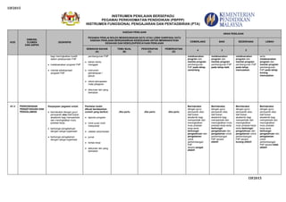 I3F2015
INSTRUMEN PENILAIAN BERSEPADU
PEGAWAI PERKHIDMATAN PENDIDIKAN (PBPPP)
INSTRUMEN FUNGSIONAL PENGAJARAN DAN PENTADBIRAN (PTA)
I3F2015
KOD
DIMENSI,
ELEMEN
DAN ASPEK
DESKRIPSI
KAEDAH PENILAIAN
PEGAWAI PENILAI BOLEH MENGGUNAKAN SATU ATAU LEBIH DARIPADA SATU
KAEDAH PENILAIAN BERDASARKAN KESESUAIAN UNTUK MENINGKATKAN
KESAHAN DAN KEBOLEHPERCAYAAN PENILAIAN
ARAS PENILAIAN
CEMERLANG BAIK SEDERHANA LEMAH
SEMAKAN BAHAN
(A)
TEMU BUAL
(B)
PENCERAPAN
(C)
PEMERHATIAN
(D)
4 3 2 1
bagi meningkatkan kualiti
dalam pelaksanaan PdP
melaksanakan program PdP
menilai pelaksanaan
program PdP
pembangunan PdP
bahan bantu
mengajar
instrumen
pemantauan /
jadual
rekod pencapaian
mata pelajaran
dokumen lain yang
berkaitan
melaksanakan
program dan
menilai program
pembangunan
PdP pada tahap
cemerlang.
melaksanakan
program dan
menilai program
pembangunan PdP
pada tahap baik.
melaksanakan
program dan
menilai program
pembangunan PdP
pada tahap
memuaskan.
serta
melaksanakan
program dan
menilai program
pembangunan
PdP pada tahap
kurang
memuaskan.
A1.3 PERKONGSIAN
PENGETAHUAN DAN
PENGALAMAN
Keupayaan pegawai untuk:
berinteraksi dengan guru/
pensyarah atau staf bukan
akademik bagi memperbaik
dan meningkatkan mutu
prestasi kerja
berkongsi pengetahuan
dengan warga organisasi
berkongsi pengalaman
dengan warga organisasi
Penilaian boleh
dibuat berdasarkan
contoh yang berikut:
laporan program
minit curai/ minit
mesyuarat
catatan perjumpaan
jurnal
kertas kerja
dokumen lain yang
berkaitan
Jika perlu Jika perlu Jika perlu
Berinteraksi
dengan guru/
pensyarah atau
staf bukan
akademik bagi
memperbaik dan
meningkatkan
mutu prestasi
kerja serta
berkongsi
pengetahuan dan
pengalaman
untuk
perkembangan
PdP
secara sangat
efektif.
Berinteraksi
dengan guru/
pensyarah atau
staf bukan
akademik bagi
memperbaik dan
meningkatkan mutu
prestasi kerja serta
berkongsi
pengetahuan dan
pengalaman untuk
perkembangan
PdP secara
efektif.
Berinteraksi
dengan guru/
pensyarah atau
staf bukan
akademik bagi
memperbaik dan
meningkatkan
mutu prestasi kerja
serta berkongsi
pengetahuan dan
pengalaman untuk
perkembangan
PdP secara
kurang efektif.
Berinteraksi
dengan guru/
pensyarah atau
staf bukan
akademik bagi
memperbaik dan
meningkatkan
mutu prestasi
kerja serta
berkongsi
pengetahuan dan
pengalaman
untuk
perkembangan
PdP secara tidak
efektif.
 