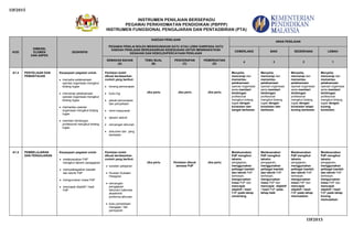 I3F2015
INSTRUMEN PENILAIAN BERSEPADU
PEGAWAI PERKHIDMATAN PENDIDIKAN (PBPPP)
INSTRUMEN FUNGSIONAL PENGAJARAN DAN PENTADBIRAN (PTA)
I3F2015
KOD
DIMENSI,
ELEMEN
DAN ASPEK
DESKRIPSI
KAEDAH PENILAIAN
PEGAWAI PENILAI BOLEH MENGGUNAKAN SATU ATAU LEBIH DARIPADA SATU
KAEDAH PENILAIAN BERDASARKAN KESESUAIAN UNTUK MENINGKATKAN
KESAHAN DAN KEBOLEHPERCAYAAN PENILAIAN
ARAS PENILAIAN
CEMERLANG BAIK SEDERHANA LEMAH
SEMAKAN BAHAN
(A)
TEMU BUAL
(B)
PENCERAPAN
(C)
PEMERHATIAN
(D)
4 3 2 1
A1.4 PENYELIAAN DAN
PEMANTAUAN
Keupayaan pegawai untuk:
menyelia pelaksanaan
operasi organisasi mengikut
bidang tugas
mencerap pelaksanaan
operasi organisasi mengikut
bidang tugas
memantau operasi
organisasi mengikut bidang
tugas
memberi bimbingan
profesional mengikut bidang
tugas
Penilaian boleh
dibuat berdasarkan
contoh yang berikut:
borang pencerapan
buku log
jadual pencerapan
dan penyeliaan
minit mesyuarat
takwim aktiviti
rancangan tahunan
dokumen lain yang
berkaitan
Jika perlu Jika perlu Jika perlu
Menyelia,
mencerap dan
memantau
pelaksanaan
operasi organisasi
serta memberi
bimbingan
profesional
mengikut bidang
tugas dengan
konsisten dan
sangat berkesan.
Menyelia,
mencerap dan
memantau
pelaksanaan
operasi organisasi
serta memberi
bimbingan
profesional
mengikut bidang
tugas dengan
konsisten dan
berkesan.
Menyelia,
mencerap dan
memantau
pelaksanaan
operasi organisasi
serta memberi
bimbingan
profesional
mengikut bidang
tugas dengan
konsisten tetapi
kurang berkesan.
Menyelia,
mencerap dan
memantau
pelaksanaan
operasi organisasi
serta memberi
bimbingan
profesional
mengikut bidang
tugas dengan
kurang
konsisten.
A1.5 PEMBELAJARAN
DAN PENGAJARAN
Keupayaan pegawai untuk:
melaksanakan PdP
mengikut takwim pengajaran
mempelbagaikan kaedah
dan teknik PdP
menguruskan masa PdP
mencapai objektif / hasil
PdP
Penilaian boleh
dibuat berdasarkan
contoh yang berikut:
sukatan pelajaran
Huraian Sukatan
Pelajaran
rancangan
pengajaran
tahunan/ kalendar
akademik/
proforma tahunan
buku persediaan
mengajar / fail
pensyarah
Jika perlu Penilaian dibuat
semasa PdP
Jika perlu
Melaksanakan
PdP mengikut
takwim
pengajaran,
menggunakan
pelbagai kaedah
dan teknik PdP
berkesan,
menguruskan
masa PdP dan
mencapai
objektif / hasil
PdP pada tahap
cemerlang.
Melaksanakan
PdP mengikut
takwim
pengajaran,
menggunakan
pelbagai kaedah
dan teknik PdP
berkesan,
menguruskan
masa PdP dan
mencapai objektif
/ hasil PdP pada
tahap baik.
Melaksanakan
PdP mengikut
takwim
pengajaran,
menggunakan
pelbagai kaedah
dan teknik PdP
berkesan,
menguruskan
masa PdP dan
mencapai
objektif / hasil
PdP pada tahap
memuaskan.
Melaksanakan
PdP mengikut
takwim
pengajaran,
menggunakan
pelbagai kaedah
dan teknik PdP
berkesan,
menguruskan
masa PdP dan
mencapai
objektif / hasil
PdP pada tahap
kurang
memuaskan.
 