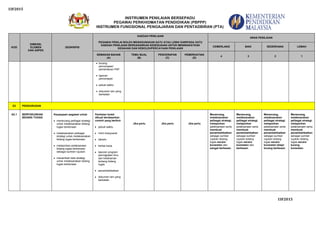 I3F2015
INSTRUMEN PENILAIAN BERSEPADU
PEGAWAI PERKHIDMATAN PENDIDIKAN (PBPPP)
INSTRUMEN FUNGSIONAL PENGAJARAN DAN PENTADBIRAN (PTA)
I3F2015
KOD
DIMENSI,
ELEMEN
DAN ASPEK
DESKRIPSI
KAEDAH PENILAIAN
PEGAWAI PENILAI BOLEH MENGGUNAKAN SATU ATAU LEBIH DARIPADA SATU
KAEDAH PENILAIAN BERDASARKAN KESESUAIAN UNTUK MENINGKATKAN
KESAHAN DAN KEBOLEHPERCAYAAN PENILAIAN
ARAS PENILAIAN
CEMERLANG BAIK SEDERHANA LEMAH
SEMAKAN BAHAN
(A)
TEMU BUAL
(B)
PENCERAPAN
(C)
PEMERHATIAN
(D)
4 3 2 1
borang
pencerapan/
pemantauan PdP
laporan
pencerapan
jadual waktu
dokumen lain yang
berkaitan
E2 PENGURUSAN
A2.1 BERFOKUSKAN
BIDANG TUGAS
Keupayaan pegawai untuk:
merancang pelbagai strategi
untuk melaksanakan bidang
tugas berkenaan
melaksanakan pelbagai
strategi untuk melaksanakan
bidang tugas berkenaan
melaporkan pelaksanaan
bidang tugas berkenaan
sebagai sumber rujukan
menambah baik strategi
untuk melaksanakan bidang
tugas berkenaan
Penilaian boleh
dibuat berdasarkan
contoh yang berikut:
jadual waktu
minit mesyuarat
takwim
kertas kerja
laporan program
peningkatan ilmu
dan kefahaman
tentang bidang
tugas
penambahbaikan
dokumen lain yang
berkaitan
Jika perlu Jika perlu Jika perlu
Merancang,
melaksanakan
pelbagai strategi,
melaporkan
pelaksanaan serta
membuat
penambahbaikan
sebagai sumber
rujukan bidang
tugas secara
konsisten dan
sangat berkesan.
Merancang,
melaksanakan
pelbagai strategi,
melaporkan
pelaksanaan serta
membuat
penambahbaikan
sebagai sumber
rujukan bidang
tugas secara
konsisten dan
berkesan.
Merancang,
melaksanakan
pelbagai strategi,
melaporkan
pelaksanaan serta
membuat
penambahbaikan
sebagai sumber
rujukan bidang
tugas secara
konsisten tetapi
kurang berkesan.
.
Merancang,
melaksanakan
pelbagai strategi,
melaporkan
pelaksanaan serta
membuat
penambahbaikan
sebagai sumber
rujukan bidang
tugas secara
kurang
konsisten.
 