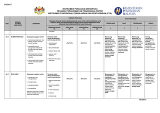 I3F2015
INSTRUMEN PENILAIAN BERSEPADU
PEGAWAI PERKHIDMATAN PENDIDIKAN (PBPPP)
INSTRUMEN FUNGSIONAL PENGAJARAN DAN PENTADBIRAN (PTA)
I3F2015
KOD
DIMENSI,
ELEMEN
DAN ASPEK
DESKRIPSI
KAEDAH PENILAIAN
PEGAWAI PENILAI BOLEH MENGGUNAKAN SATU ATAU LEBIH DARIPADA SATU
KAEDAH PENILAIAN BERDASARKAN KESESUAIAN UNTUK MENINGKATKAN
KESAHAN DAN KEBOLEHPERCAYAAN PENILAIAN
ARAS PENILAIAN
CEMERLANG BAIK SEDERHANA LEMAH
SEMAKAN BAHAN
(A)
TEMU BUAL
(B)
PENCERAPAN
(C)
PEMERHATIAN
(D)
4 3 2 1
berkaitan
A2.4 SUMBER MANUSIA Keupayaan pegawai untuk:
merancang keperluan dan
latihan sumber manusia
bawah kawalan
mengoptimumkan
penggunaan kepakaran
sumber manusia bawah
kawalan
membangunkan potensi
sumber manusia bawah
kawalan
merancang laluan kerjaya
sumber manusia bawah
kawalan
Penilaian boleh
dibuat berdasarkan
contoh yang berikut:
sijil kelulusan
perjawatan
fail perkhidmatan
takwim latihan staf
laporan LDP /
e-SPLG
dokumen lain yang
berkaitan
Jika Perlu Jika Perlu Jika Perlu
Merancang
keperluan,
mengoptimum-
kan penggunaan
kepakaran sumber
manusia dan
membangunkan
potensi serta
merancang
laluan kerjaya
sumber manusia
bawah kawalan
secara sangat
berkesan.
Merancang
keperluan,
mengoptimum-
kan penggunaan
kepakaran sumber
manusia dan
membangunkan
potensi sumber
manusia bawah
kawalan secara
berkesan.
Merancang
keperluan dan
mengoptimum-
kan penggunaan
kepakaran sumber
manusia bawah
kawalan secara
kurang berkesan.
Kurang
merancang
keperluan dan
kurang
mengoptimum-
kan penggunaan
kepakaran
sumber manusia
bawah kawalan.
A2.5 MAKLUMAT Keupayaan pegawai untuk:
mengumpul dan
mengesahkan,
menguruskan,
menginterpretasi,
mengaplikasi
data dan maklumat di bawah
kawalan sebagai asas untuk
membuat keputusan.
Penilaian boleh
dibuat berdasarkan
contoh yang berikut:
sistem pengurusan
fail
sistem pangkalan
data
minit mesyuarat
laporan
kertas kerja
Jika perlu Jika perlu Jika perlu
Mengumpul dan
mengesahkan,
mengurus,
menginterpretasi
dan
mengaplikasikan
maklumat di
bawah kawalan
sebagai asas
untuk membuat
keputusan
dengan sangat
tepat.
Mengumpul dan
mengesahkan,
mengurus serta
menginterpretasi
maklumat di bawah
kawalan
sebagai asas untuk
membuat
keputusan dengan
tepat.
Mengumpul dan
mengesahkan
serta mengurus
maklumat di
bawah kawalan
sebagai asas
untuk membuat
keputusan tetapi
kurang tepat.
Mengumpul dan
mengesahkan
maklumat di
bawah kawalan
sebagai asas
untuk membuat
keputusan.
 