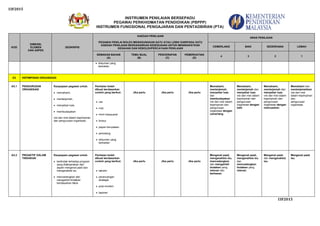 I3F2015
INSTRUMEN PENILAIAN BERSEPADU
PEGAWAI PERKHIDMATAN PENDIDIKAN (PBPPP)
INSTRUMEN FUNGSIONAL PENGAJARAN DAN PENTADBIRAN (PTA)
I3F2015
KOD
DIMENSI,
ELEMEN
DAN ASPEK
DESKRIPSI
KAEDAH PENILAIAN
PEGAWAI PENILAI BOLEH MENGGUNAKAN SATU ATAU LEBIH DARIPADA SATU
KAEDAH PENILAIAN BERDASARKAN KESESUAIAN UNTUK MENINGKATKAN
KESAHAN DAN KEBOLEHPERCAYAAN PENILAIAN
ARAS PENILAIAN
CEMERLANG BAIK SEDERHANA LEMAH
SEMAKAN BAHAN
(A)
TEMU BUAL
(B)
PENCERAPAN
(C)
PEMERHATIAN
(D)
4 3 2 1
dokumen yang
berkaitan
E3 KEPIMPINAN ORGANISASI
A3.1 PENGURUSAN
ORGANISASI
Keupayaan pegawai untuk:
memahami,
menterjemah,
menyebar luas,
membudayakan
visi dan misi dalam kepimpinan
dan pengurusan organisasi.
Penilaian boleh
dibuat berdasarkan
contoh yang berikut:
visi
misi
minit mesyuarat
brosur
papan kenyataan
pemidang
dokumen yang
berkaitan
Jika perlu Jika perlu Jika perlu
Memahami,
menterjemah,
menyebar luas
dan
membudayakan
visi dan misi dalam
kepimpinan dan
pengurusan
organisasi dengan
cemerlang.
Memahami,
menterjemah dan
menyebar luas
visi dan misi dalam
kepimpinan dan
pengurusan
organisasi dengan
baik.
Memahami,
menterjemah dan
menyebar luas
visi dan misi dalam
kepimpinan dan
pengurusan
organisasi dengan
memuaskan.
Memahami dan
menterjemahkan
visi dan misi
dalam kepimpinan
dan
pengurusan
organisasi.
A3.2 PROAKTIF DALAM
TINDAKAN
Keupayaan pegawai untuk:
bertindak terhadap program
yang dilaksanakan dari
aspek mengenal pasti dan
menganalisis isu
mencadangkan dan
mengambil tindakan
berdasarkan fakta
Penilaian boleh
dibuat berdasarkan
contoh yang berikut:
takwim
perancangan
strategik
post-mortem
laporan
Jika perlu Jika perlu Jika perlu
Mengenal pasti,
menganalisis isu,
mencadangkan
dan mengambil
tindakan yang
relevan dan
berkesan.
Mengenal pasti,
menganalisis isu
dan
mencadangkan
tindakan yang
relevan.
Mengenal pasti
dan menganalisis
isu.
Mengenal pasti
isu.
 