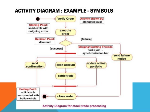 3 interaction and_state_modeling activity diagram split 