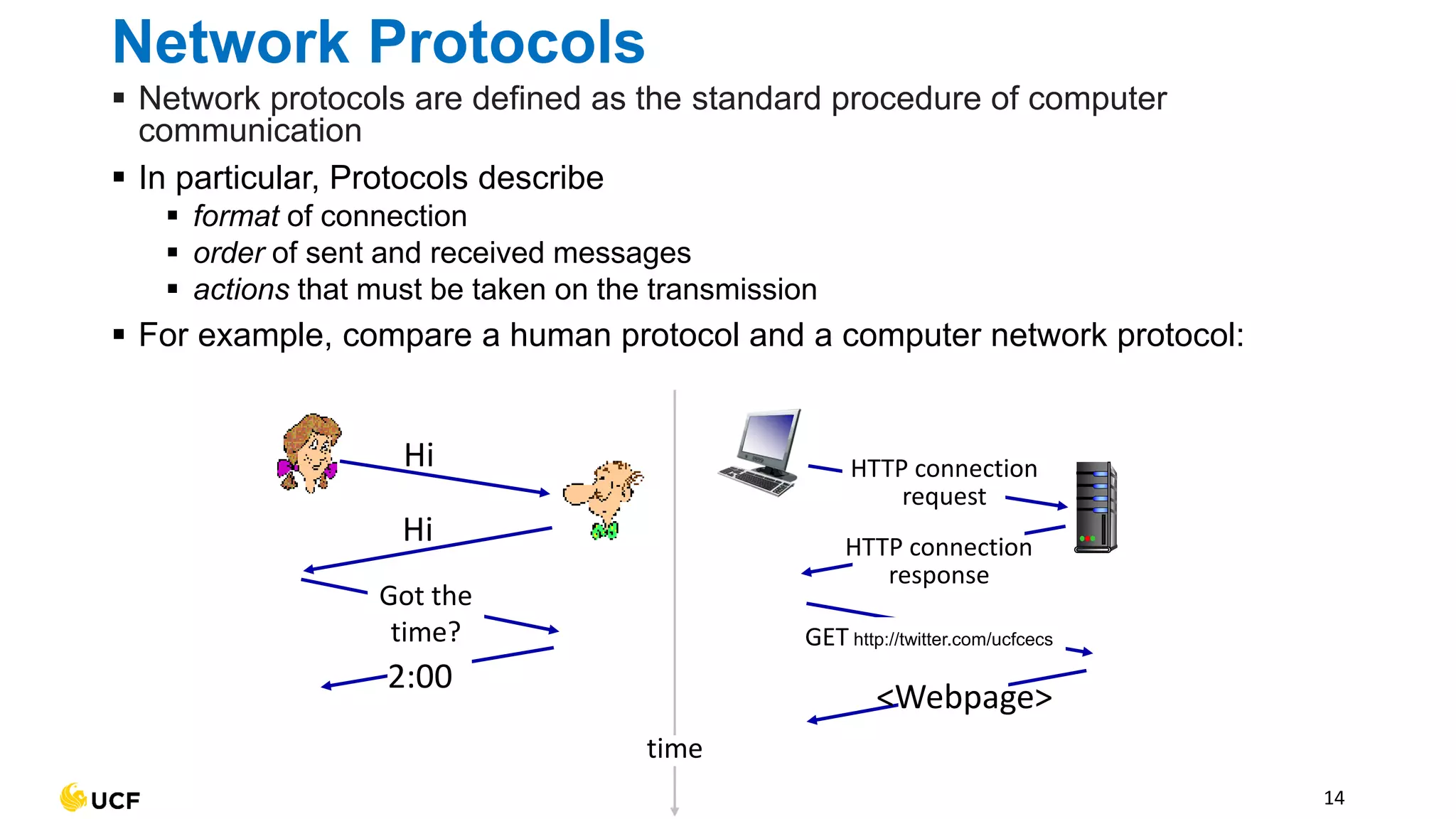 Network Protocols
Hi
Hi
Got the
time?
2:00
time
HTTP connection
response
<Webpage>
HTTP connection
request
GET http://twitter.com/ucfcecs
14
▪ Network protocols are defined as the standard procedure of computer
communication
▪ In particular, Protocols describe
▪ format of connection
▪ order of sent and received messages
▪ actions that must be taken on the transmission
▪ For example, compare a human protocol and a computer network protocol:
 