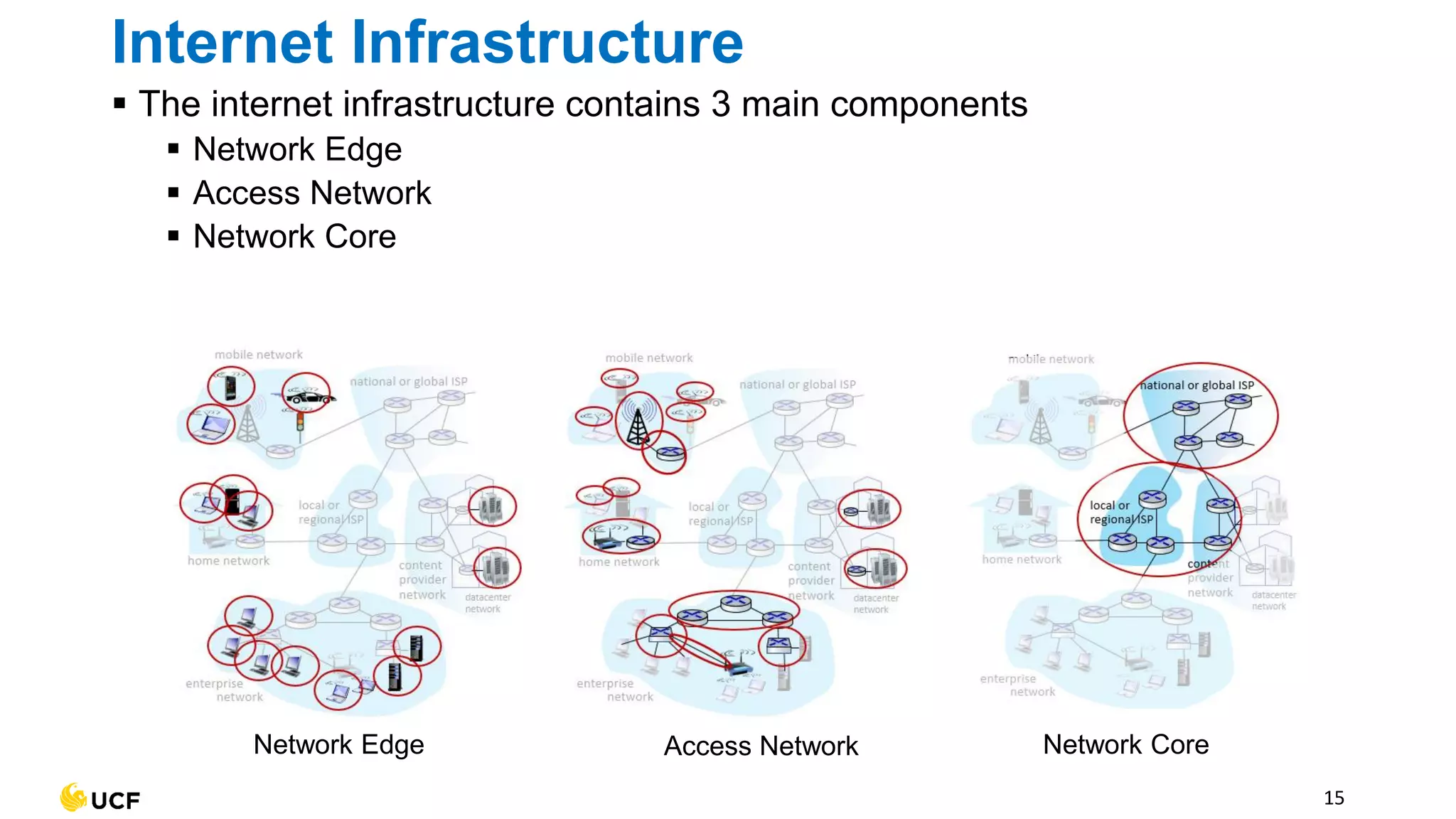 ▪ The internet infrastructure contains 3 main components
▪ Network Edge
▪ Access Network
▪ Network Core
15
Internet Infrastructure
Network Edge Access Network Network Core
 