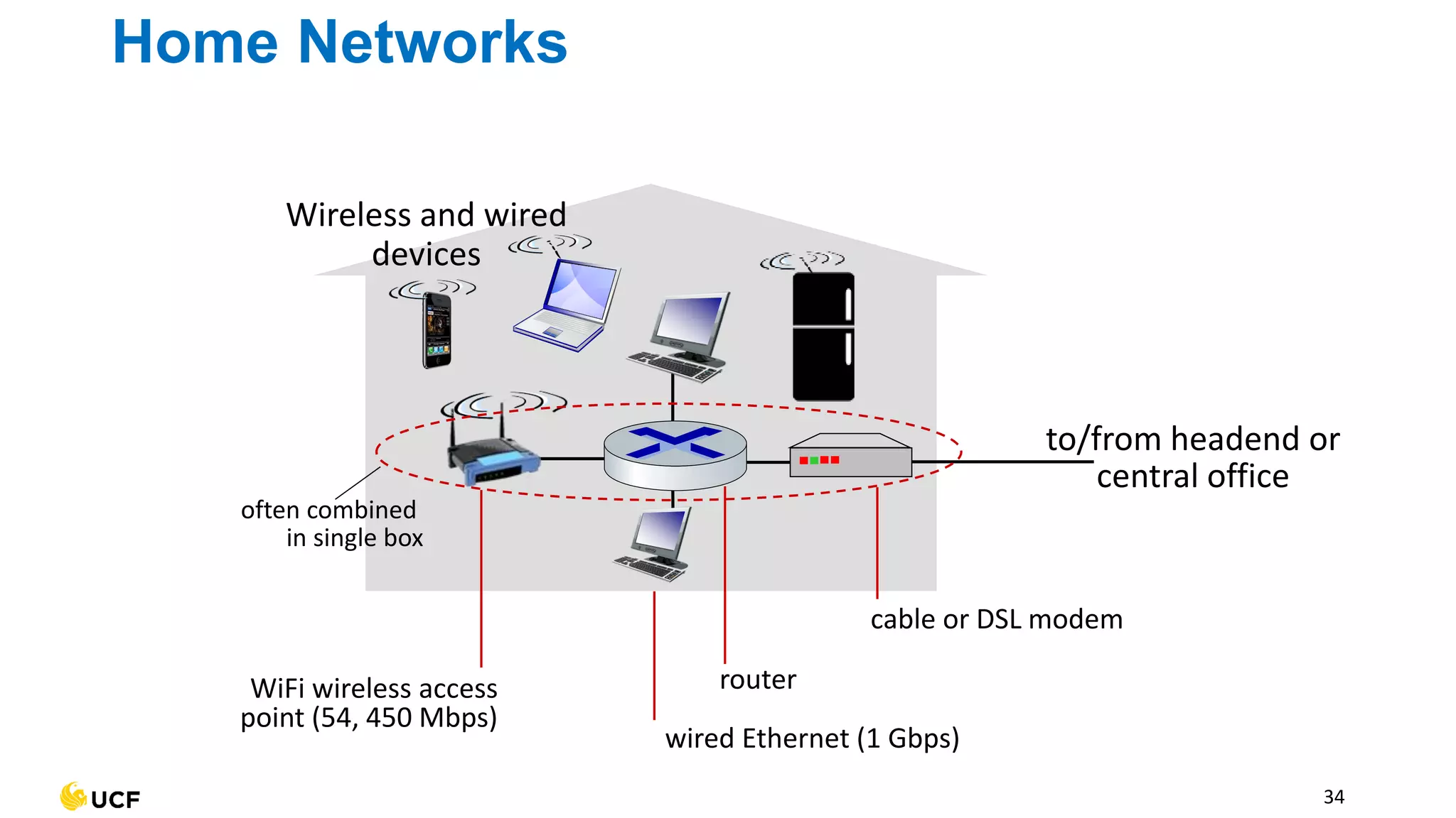 Home Networks
34
to/from headend or
central office
cable or DSL modem
router
wired Ethernet (1 Gbps)
WiFi wireless access
point (54, 450 Mbps)
Wireless and wired
devices
often combined
in single box
 