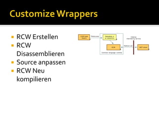 Unmanaged EventsCOM Events werden wie C# Events behandeltEvents nach COM auslösen von C# aus