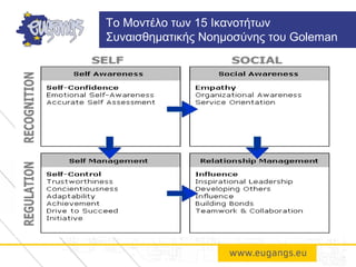 Το Μοντέλο των 15 Ικανοτήτων
Συναισθηματικής Νοημοσύνης του Goleman
 