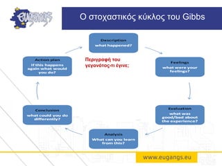 Ο στοχαστικός κύκλος του Gibbs
Περιγραφή του
γεγονότος-τι έγινε;
 