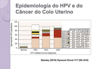 Epidemiologia do HPV e do
Câncer do Colo Uterino
Stanley (2010) Gynecol Oncol 117 (S5–S10)
 