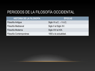 PERIODOS DE LA FILOSOFÍA OCCIDENTAL 
HISTORIA DE LA FILOSOFÍA ÉPOCAS 
Filosofía Antigua Siglo VI a.C. .- V d.C. 
Filosofía Medioeval Siglo II al Siglo XV. 
Filosofía Moderna Siglo XVI al XIX. 
Filosofía Contemporánea 1850 a la actualidad. 
 