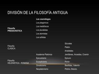 DIVISIÓN DE LA FILOSOFÍA ANTIGUA 
Filosofía 
PRESOCRÁTICA 
Los cosmólogos 
Los pitagóricos 
Los metafísicos 
Los pluralistas 
Los atomistas 
Los sofistas 
Filosofía 
CLÁSICA 
Sócrates 
Platón 
Aristóteles 
Filosofía 
HELENÍSTICA - ROMANA 
Academia Platónica Jenófanes, Arcesilao, Cicerón 
Epicureísmo Epicuro 
Escepticismo Pirrón 
Gnosticismo Basílides, Valentín 
Neoplatonismo Plotino, Boecio. 
 