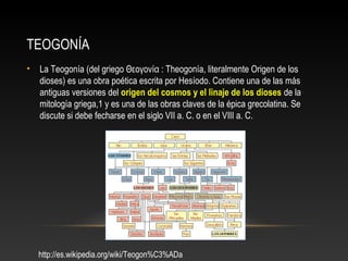 TEOGONÍA 
• La Teogonía (del griego Θεογονία : Theogonía, literalmente Origen de los 
dioses) es una obra poética escrita por Hesíodo. Contiene una de las más 
antiguas versiones del origen del cosmos y el linaje de los dioses de la 
mitología griega,1 y es una de las obras claves de la épica grecolatina. Se 
discute si debe fecharse en el siglo VII a. C. o en el VIII a. C. 
http://es.wikipedia.org/wiki/Teogon%C3%ADa 
 