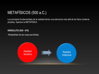 METAFÍSICOS (500 a.C.) 
Los principios fundamentales de la realidad tienen una estructura mas allá de los físico (meta-ta-physika). 
Aparece la METAFÍSICA. 
HERÁCLITO (530 - 475) 
•Mutabilidad de las cosas percibidas 
Realidad 
Sensitiva 
Realidad 
Intelectual 
 