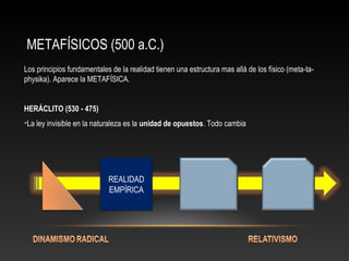 METAFÍSICOS (500 a.C.) 
Los principios fundamentales de la realidad tienen una estructura mas allá de los físico (meta-ta-physika). 
Aparece la METAFÍSICA. 
HERÁCLITO (530 - 475) 
•La ley invisible en la naturaleza es la unidad de opuestos. Todo cambia 
REALIDAD 
EMPÍRICA 
 