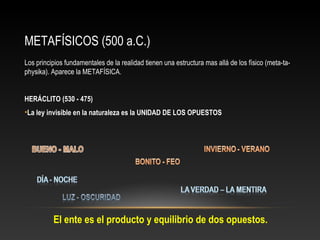 METAFÍSICOS (500 a.C.) 
Los principios fundamentales de la realidad tienen una estructura mas allá de los físico (meta-ta-physika). 
Aparece la METAFÍSICA. 
HERÁCLITO (530 - 475) 
•La ley invisible en la naturaleza es la UNIDAD DE LOS OPUESTOS 
El ente es el producto y equilibrio de dos opuestos. 
 