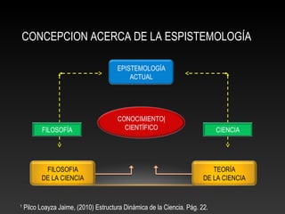 CONCEPCION ACERCA DE LA ESPISTEMOLOGÍA 
EPISTEMOLOGÍA 
ACTUAL 
CONOCIMIENTO| 
CIENTÍFICO 
FILOSOFÍA CIENCIA 
TEORÍA 
DE LA CIENCIA 
FILOSOFIA 
DE LA CIENCIA 
1 Pilco Loayza Jaime, (2010) Estructura Dinámica de la Ciencia. Pág. 22. 
 