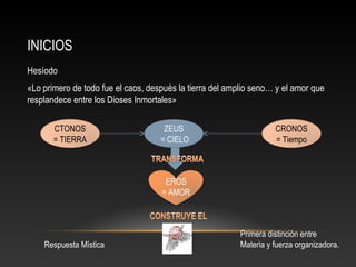 INICIOS 
Hesíodo 
«Lo primero de todo fue el caos, después la tierra del amplio seno… y el amor que 
resplandece entre los Dioses Inmortales» 
CTONOS 
= TIERRA 
ZEUS 
= CIELO 
CRONOS 
= Tiempo 
EROS 
= AMOR 
Respuesta Mística 
Primera distinción entre 
Materia y fuerza organizadora. 
 