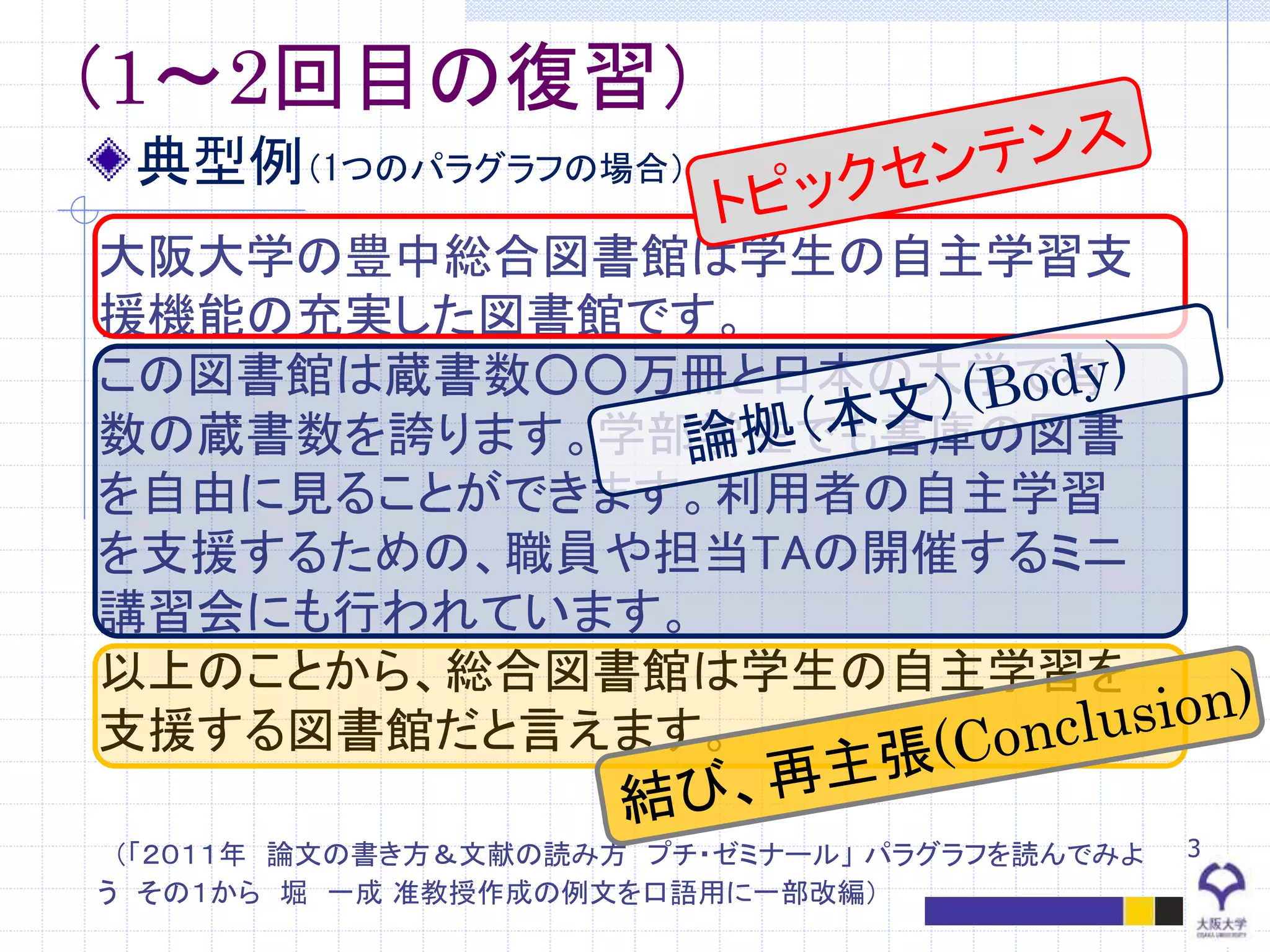 3
大阪大学の豊中総合図書館は学生の自主学習支
援機能の充実した図書館です。
この図書館は蔵書数○○万冊と日本の大学で有
数の蔵書数を誇ります。学部学生でも書庫の図書
を自由に見ることができます。利用者の自主学習
を支援するための、職員や担当TAの開催するミニ
講習会にも行われています。
以上のことから、総合図書館は学生の自主学習を
支援する図書館だと言えます。
（「２０１１年 論文の書き方＆文献の読み方 プチ・ゼミナール」 パラグラフを読んでみよ
う その１から 堀 一成 准教授作成の例文を口語用に一部改編）
典型例（1つのパラグラフの場合）
（1～2回目の復習）
 