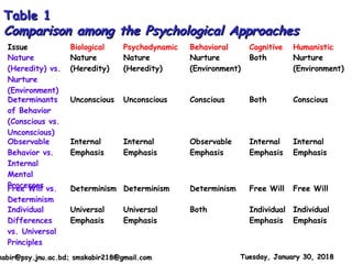 Introduction to Psychology | PPT