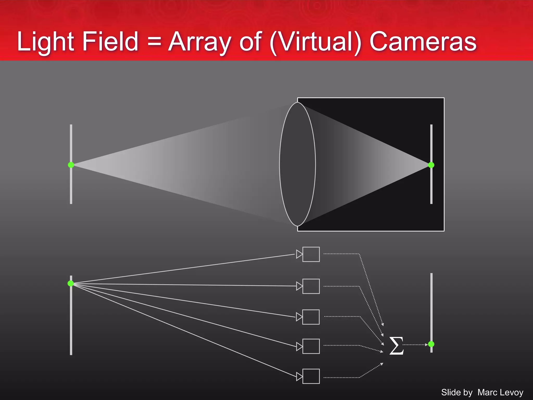   Marc Levoy

Light Field = Array of (Virtual) Cameras
Slide by Marc Levoy
 