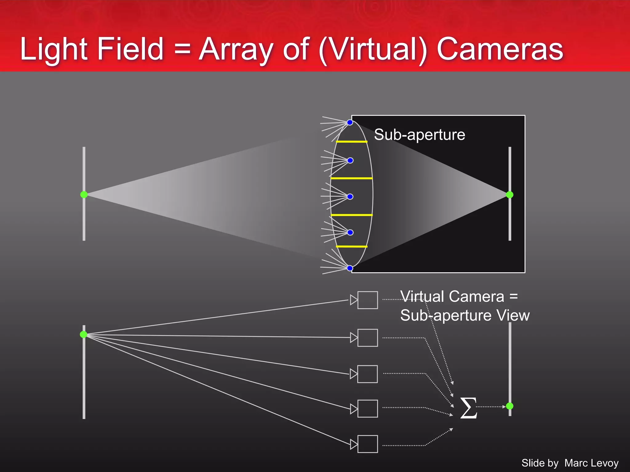   Marc Levoy

Sub-aperture
Virtual Camera =
Sub-aperture View
Light Field = Array of (Virtual) Cameras
Slide by Marc Levoy
 