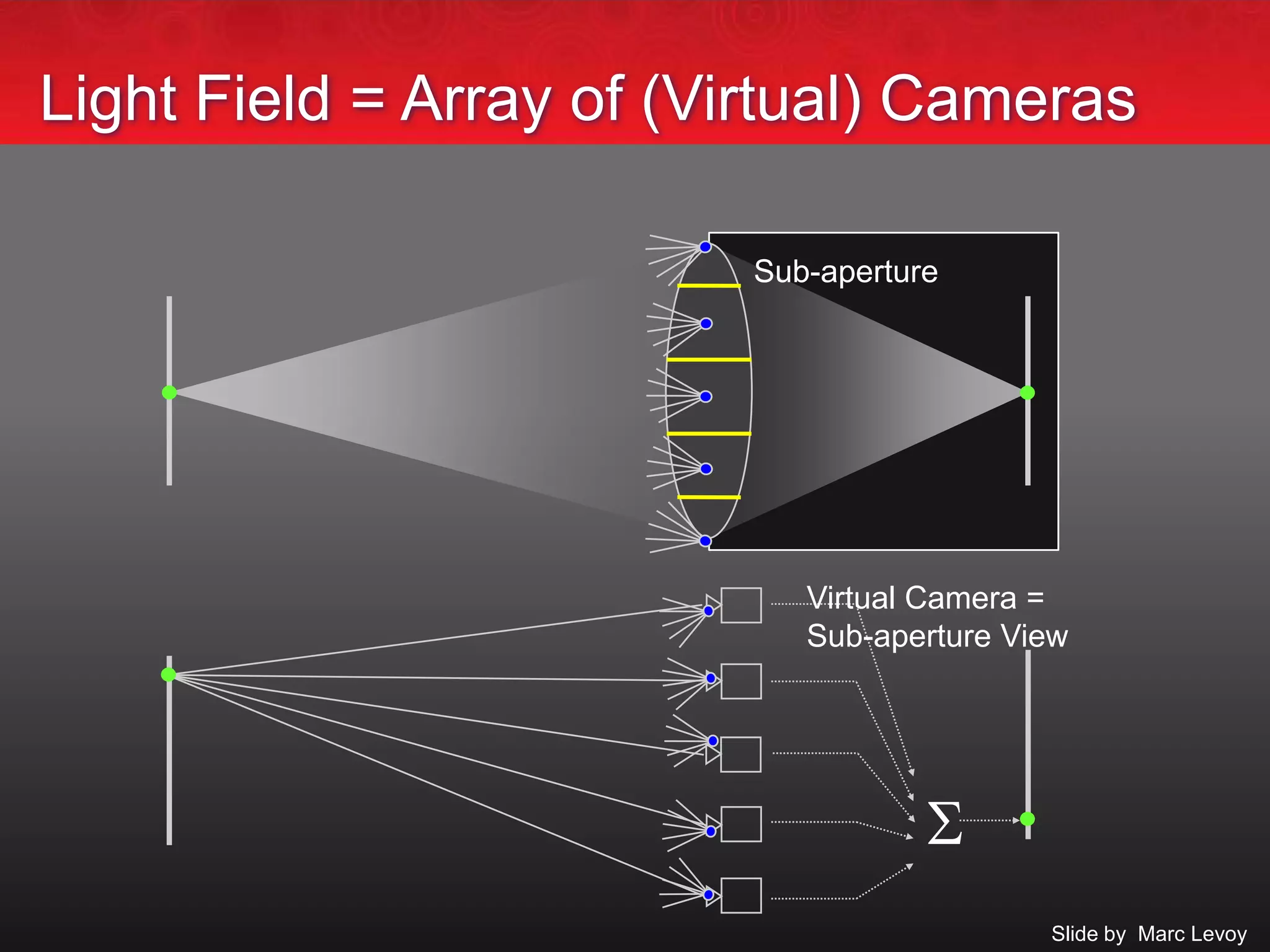   Marc Levoy

Sub-aperture
Virtual Camera =
Sub-aperture View
Light Field = Array of (Virtual) Cameras
Slide by Marc Levoy
 