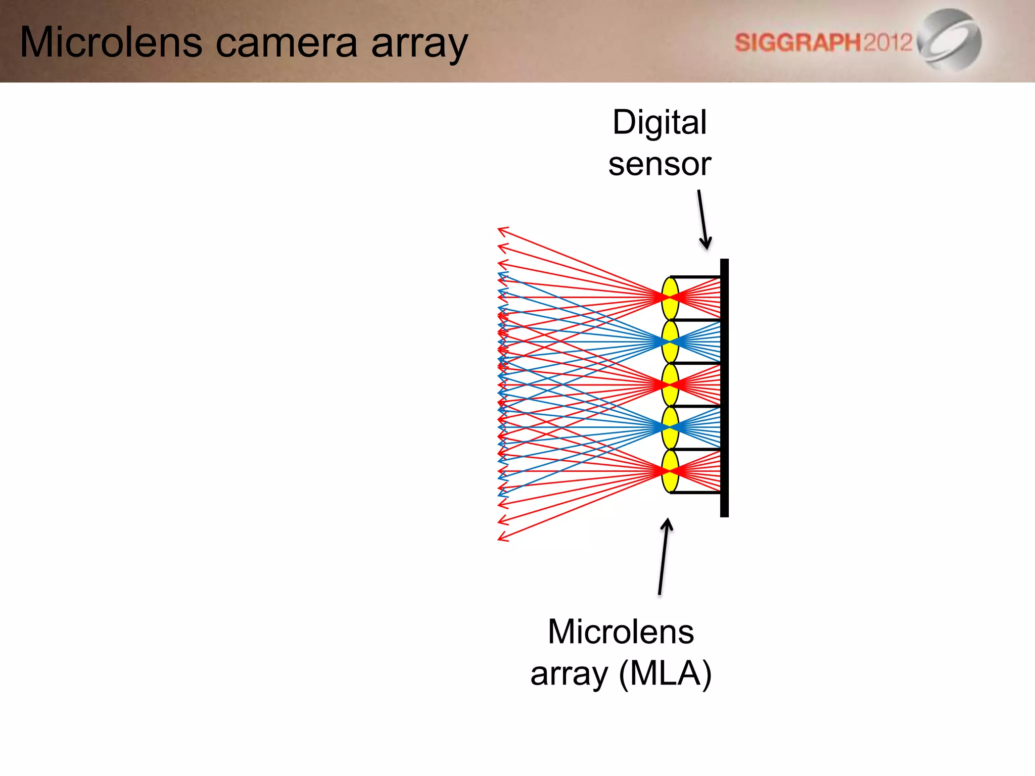 Microlens camera array
Digital
sensor
Microlens
array (MLA)
 