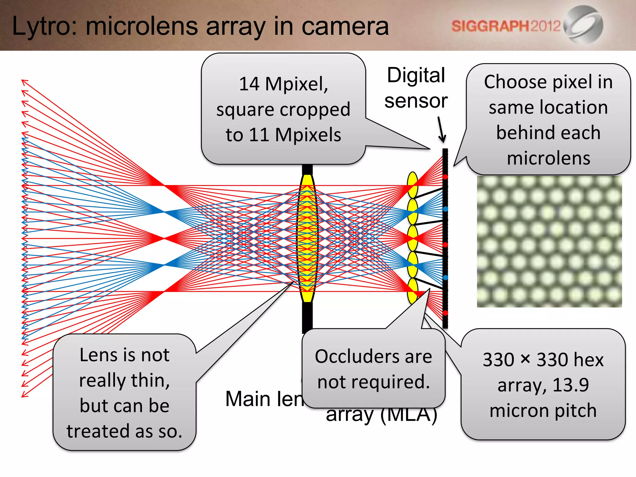 Lytro: microlens array in camera
Main lens
Microlens
array (MLA)
Digital
sensor
Lens is not
really thin,
but can be
treated as so.
330 × 330 hex
array, 13.9
micron pitch
Occluders are
not required.
14 Mpixel,
square cropped
to 11 Mpixels
Choose pixel in
same location
behind each
microlens
 