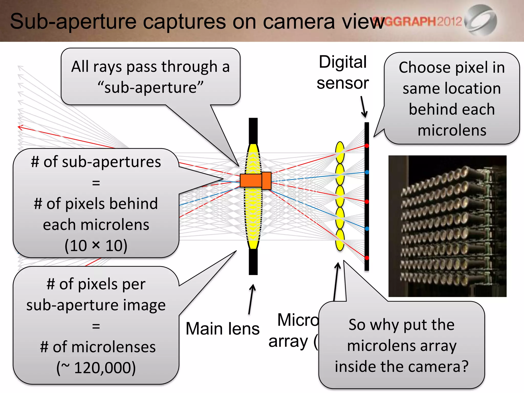 Microlens
array (MLA)
Main lens
Digital
sensor
# of sub-apertures
=
# of pixels behind
each microlens
(10 × 10)
# of pixels per
sub-aperture image
=
# of microlenses
(~ 120,000)
All rays pass through a
“sub-aperture”
Sub-aperture captures on camera view
Choose pixel in
same location
behind each
microlens
So why put the
microlens array
inside the camera?
 