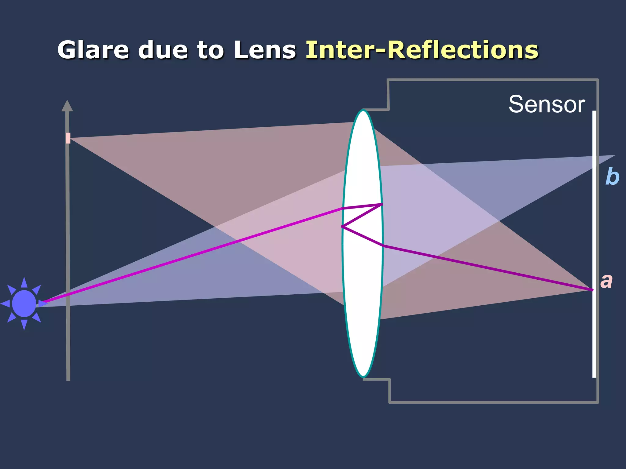 MERL, MIT Media Lab Glare Aware Photography: 4D Ray Sampling for Reducing Glare
Raskar, Agrawal,
Wilson & Veeraraghavan
Glare due to Lens Inter-Reflections
a
Sensor
b
 